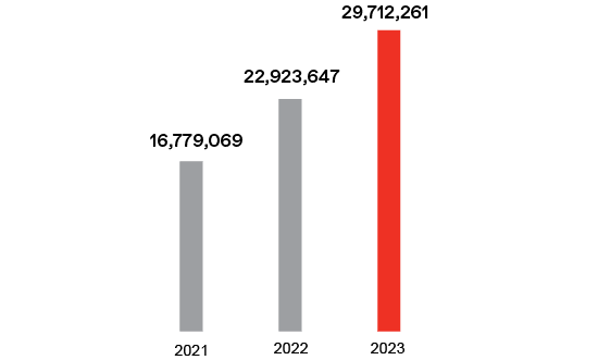 Number of unique clients on the securities market as of the end of December each year, people