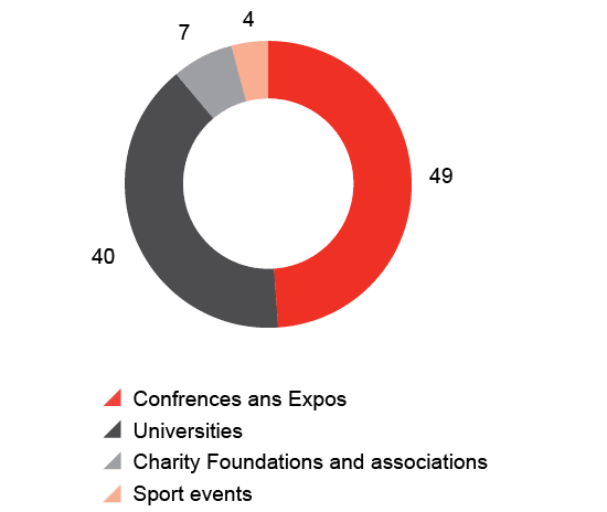 Charity and Sponsorship Expenses Structure in 2023, %