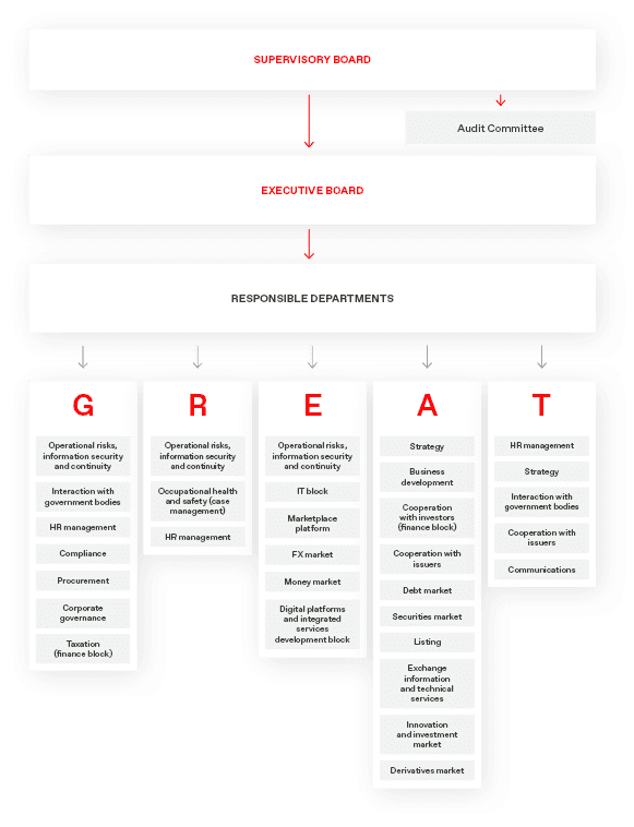 SUPERVISORY BOARD