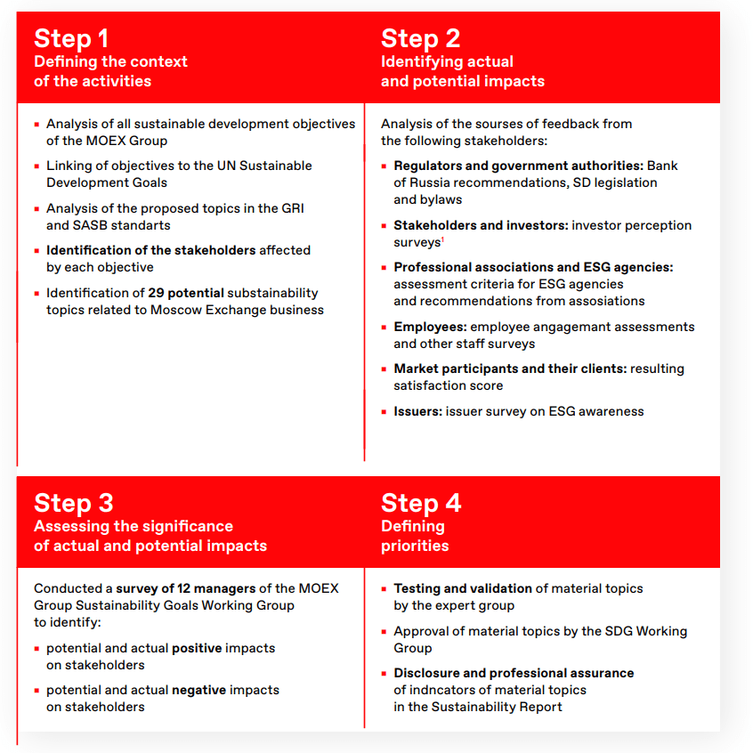 Step 1Defining the context of the activities Analysis of all sustainable development objectives of the MOEX GroupLinking of objectives to the UN Sustainable Development GoalsAnalysis of the proposed topics in the GRI and SASB standartsIdentification of the stakeholders affected by each objectiveIdentification of 29 potential substainability topics related to Moscow Exchange business