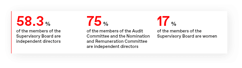 58.3 % of the members of the Supervisory Board are independent directors 75 % of the members of the Audit Committee and the Nomination and Remuneration Committee are independent directors17 % of the members of the Supervisory Board are women