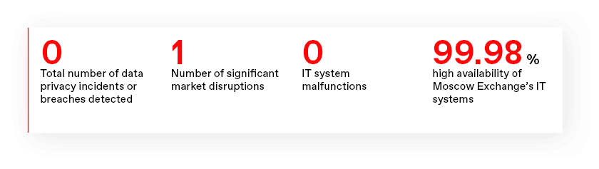 0 Total number of data privacy incidents or breaches detected 1 Number of significant market disruptions0 IT system malfunctions99.98 % high availability of Moscow Exchange’s IT systems