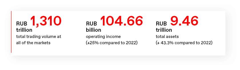 RUB 1,310 trilliontotal trading volume at all of the markets RUB 104.66billion operating income (+25% compared to 2022)RUB 9.46 trilliontotal assets (+ 43.3% compared to 2022)