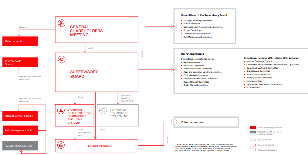 Structure of corporate governance system