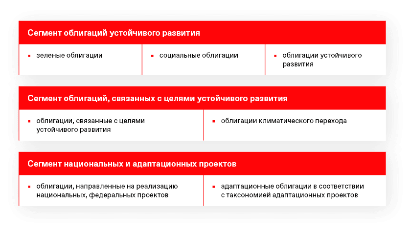 Сегмент облигаций устойчивого развития зеленые облигациисоциальные облигацииоблигации устойчивого развития