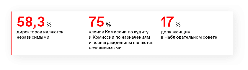 58,3 % директоров являются независимыми 75 % членов Комиссии по аудиту и Комиссии по назначениям и вознаграждениям являются независимыми17 % доля женщин в Наблюдательном совете