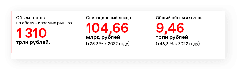 Объем торгов на обслуживаемых рынках1 310трлн рублей. Операционный доход104,66млрд рублей(+25,3 % к 2022 году).Общий объем активов9,46трлн рублей(+43,3 % к 2022 году).